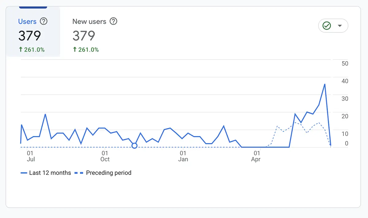 Last 12 months User Acquisition Compared to Preceding Period